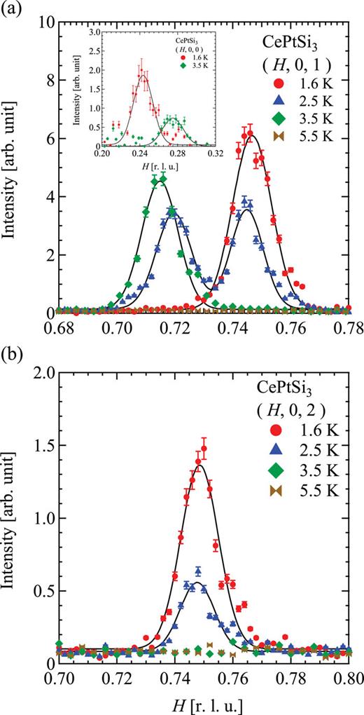 FIG. 1. Magnetic peak profiles around (a) (H, 0, 1) and (b) (H, 0, 2). The red circles, blue triangles, green diamonds, and brown symbols are the measurement data at 1.6, 2.5, 3.5, and 5.5 K, and black solid lines indicate the fitting curves with the Gaussian function. The inset of (a) shows the magnetic peak profiles around (H, 0, 0). 