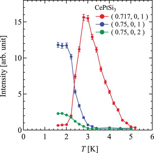 FIG. 2. Temperature dependence of the magnetic peak intensities observed at Q1 = (0.717, 0, 1) (red), Q2 = (0.75, 0, 1) (blue), and Q3 = (0.75, 0, 2) (green) in CePtSi3. 