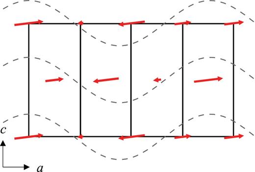 FIG. 3. Magnetic structure of CePtSi3. The red arrows show the direction and size of the cerium magnetic moments. 