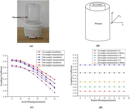 FIG. 2. (a) Circular cylinders; (b) Coaxial cylindrical coils and coordinate axis; (c) Coupling coefficient of three couplers under different axial misalignment conditions; (d) Coupling coefficient of three couplers under different radial misalignment conditions. 