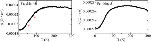 FIG. 1. Temperature dependence of the electrical resistivity of Fe3−xMnxSi (x = 1.7 and 1.8) in zero magnetic field. 