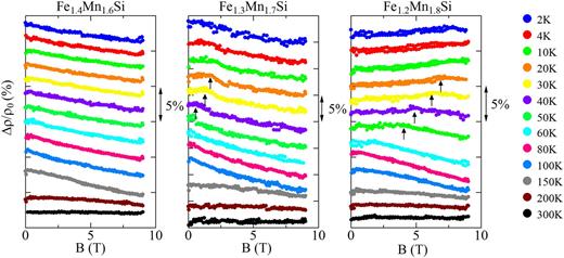 FIG. 2. Magnetoresistance (MR) ratios, Δρ(Β)/ρ0 = (ρB − ρ0)/ρ0, for Fe3-xMnxSi (x = 1.6, 1.7, and 1.8) at different temperatures, where ρ0 and ρB are the resistivities in zero field and in a magnetic field B, respectively. Note that the origins are shifted for clarity. The arrows show the points where the slope of the ratio changes from positive to negative. 