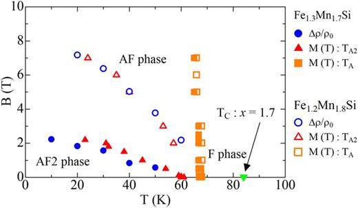 FIG. 3. B-T phase diagram showing the AF2-AF transitions (TA2). The circles are based on this study’s Δρ(Β)/ρ0 results, and the triangles are based on M(T) (solid symbols for x = 1.7 and open symbols for x = 1.8).6,12 TA and TC (for x = 1.7) are also shown. 