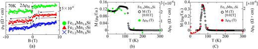 FIG. 4. (a) Hall resistivity at 70 K for Fe3-xMnxSi (x = 1.6, 1.7, and 1.8). Note that the origins are shifted for clarity. The jumps at 0 T for x = 1.6 and 1.7 are due to the anomalous Hall effect. (b, c) Comparison of the anomalous Hall effect ΔρH with magnetization, which reflects spontaneous magnetization.6 