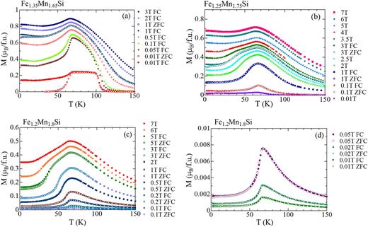 FIG. 1. Temperature dependence of magnetization M(T) (a) for x = 1.65, (b) x = 1.75, (c) x = 1.8, and (d) the details of x =1.8 at low fields. 