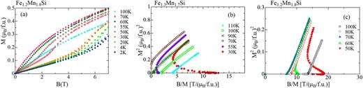 FIG. 2. (a) Magnetization as function of magnetic field for Fe1.2Mn1.8Si at different temperatures. (b, c) Arrott plots of Fe1.3Mn1.7Si and Fe1.2Mn1.8Si. 