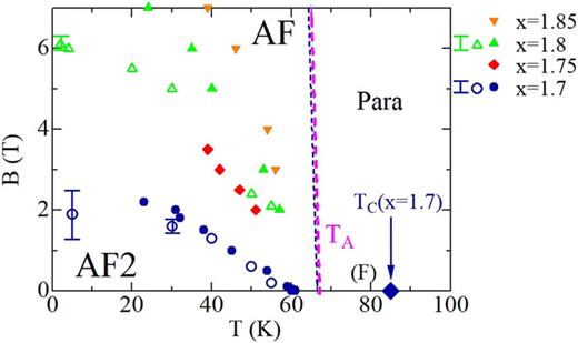 FIG. 3. B-T magnetic phase diagram of Fe3-xMnxSi (1.7 ≤ x ≤ 1.85) where the AF2-AF transitions (TA2 in M(T)) for 1.7 ≤ x ≤ 1.85, and the transition to the AF phase (referred to as TA), are shown. Solid symbols are based on M(T) and open symbols based on M(B). Because TA does not depend strongly on x and B, the TA transition line is expressed as a single broken line. The vertical line segments show the width of the hysteresis of the AF2-AF transition in M(B). 