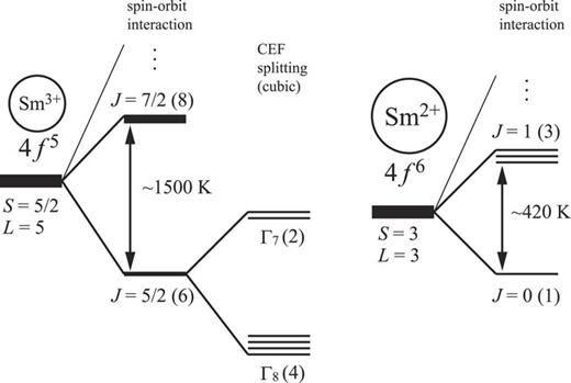 FIG. 1. The energy level scheme of trivalent and divalent Sm ions in cubic point symmetry (in the LS coupling regime).10 The 6H5/2 ground-state multiplet of Sm3+ splits into a Γ7 doublet and a Γ8 quartet due to the cubic CEF effect. The ground state of Sm2+ is a nonmagnetic singlet 7F0. The degeneracy of each state is shown in the parentheses. 