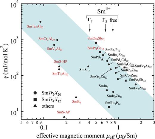 FIG. 2. The electronic specific-heat coefficient γ versus the effective magnetic moment μeff of cubic Sm-based compounds. The compounds shown in red: Sm ions are in intermediate valence states. The arrows indicate μeff of a Sm3+ ion (in the LS coupling regime); 0.845, 0.665, and 0.412 μB for free, Γ8, and Γ7 states, respectively. The blue colored zone corresponds to γ=α/μeff2 with α = 5 ∼ 2 × 102 mJμB2/K2mol. 