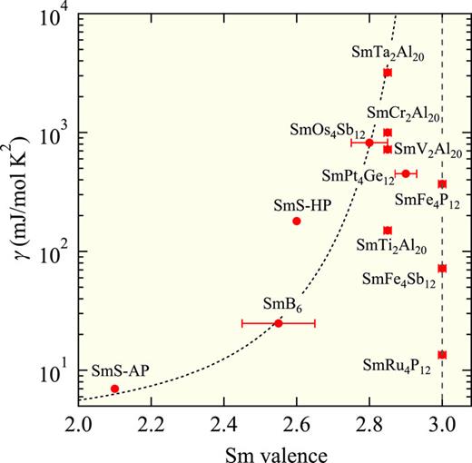 FIG. 3. The electronic specific-heat coefficient γ versus the average Sm valence determined by XAS. The horizontal bar indicates the change in the Sm valence due to the temperature dependence. The broken curve is a guide to the eye. 