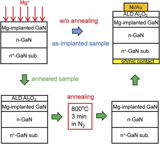 FIG. 1. Sample fabrication sequence.