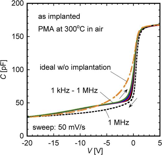 FIG. 3. Measured C–V curve for MOS diode with as-implanted GaN layer.