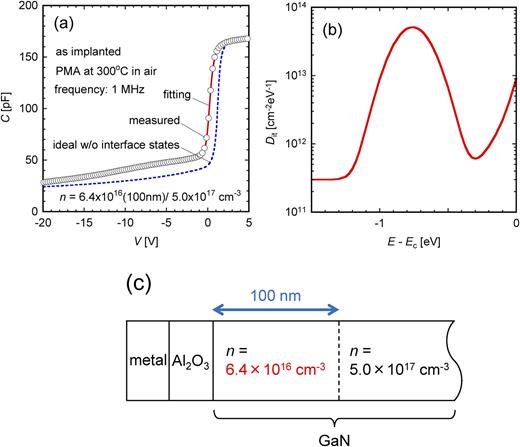 FIG. 4. Simulation results for 1 MHz C–V curve for MOS diode with as-implanted GaN layer. (a) Fitting result, (b) assumed Dit distribution, and (c) assumed carrier concentration profile.
