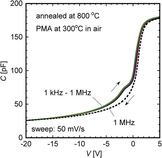 FIG. 5. Measured C–V curve for MOS diode with GaN layer annealed at 800oC after implantation.