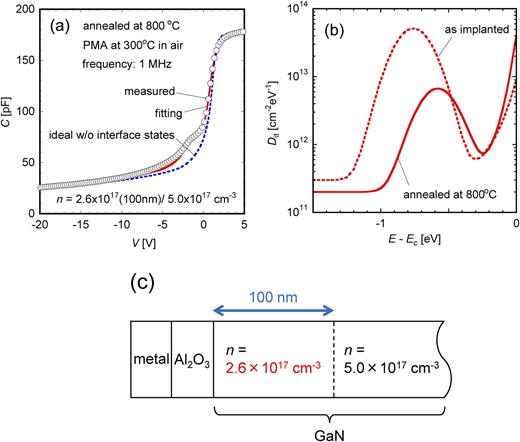 FIG. 6. Simulation results for 1 MHz C–V curve for MOS diode with GaN layer annealed at 800oC after implantation. (a) Fitting result, (b) assumed Dit distribution, and (c) assumed carrier concentration profile.