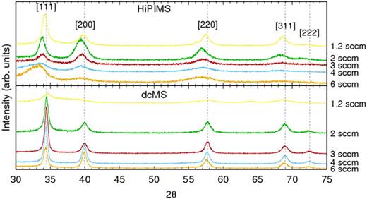 Growth of HfN thin films by reactive high power impulse magnetron ...