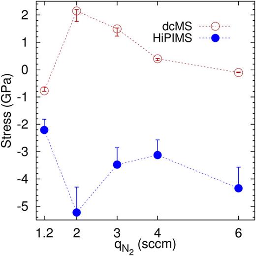 Growth of HfN thin films by reactive high power impulse magnetron ...