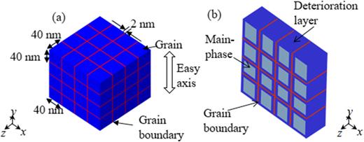 FIG. 1. Calculation model of NdFeB powder, (a) bird’s-eye view and (b) sectional view with deterioration layer.