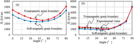 FIG. 2. Angular dependence of Hc for nonmagnetic and soft magnetic grain boundaries (a) without and (b) with deterioration layer.