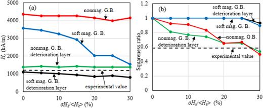 FIG. 3. σHk/&lt;Hk&gt; dependences of (a) Hc and (b) squareness ratio (G.B. means grain boundary).