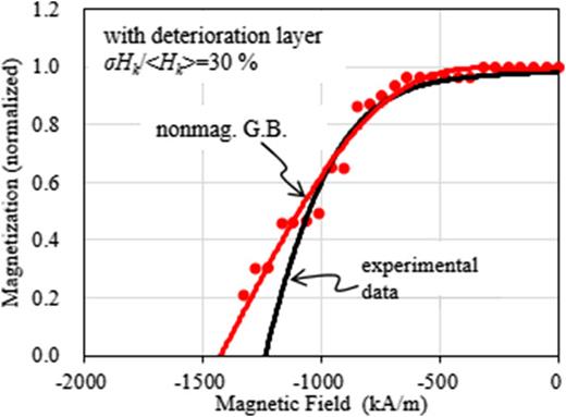 FIG. 4. Comparison of demagnetization loops between nonmagnetic grain boundary and experiment.