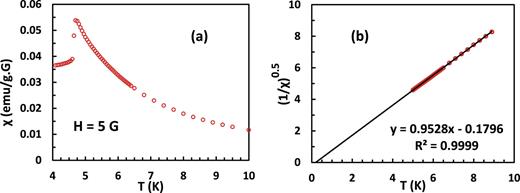 FIG. 1. (a) EuSe χ vs. T (on cooling to, or warming from ∼4K) (b) Linearity of the fcn (1/χ)(1/γ) vs T gives validation that the critical exponent γ is equal to 2.
