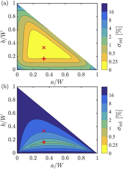 FIG. 2. Relative standard deviation of ΔRBB′ due to position errors (a) and due to electrical noise (b) as function of a/W and b/W. The plots were calculated using the following settings: y0/W = 4/60, σx/W = 0.1/60, R0/RH = 5000, SNR = 10000, Rmin = 30 μΩ. The symbol × corresponds to an equidistant probe (a = b = c = W/3) and the symbol + corresponds to the non-equidistant probe a = W/3, b = W/6 and c = W/2.