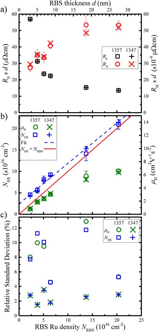 FIG. 3. a) Sheet resistance and Hall sheet resistance multiplied with sample thickness as function of Ru thickness. The error bars correspond to one standard deviation. Note, error bars for the sheet resistance are so short that the points cover them. b) Hall sheet carrier density and Hall mobility as function of Ru thickness. The error bars correspond to one standard deviation. The blue dashed line is a linear fit to the Hall sheet carrier density data while the red line represents the 1:1 correlation. c) Relative standard deviation as function of Ru thickness for Hall sheet carrier density and Hall mobility.