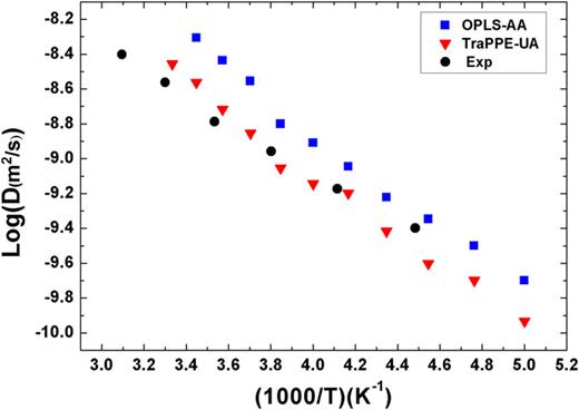 FIG. 10. Arrhenius plot for the logarithm of self-diffusion (D) as a function of temperature (T) inverse compared to experimental data (•). The MD results are shown for TraPPE-UA () and OPLS-AA () force fields.