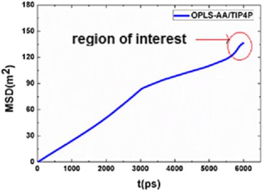 FIG. 11. Mean square value (MSD) for (OPLS-AA)/TIP4P at xm=30% at T=300K.