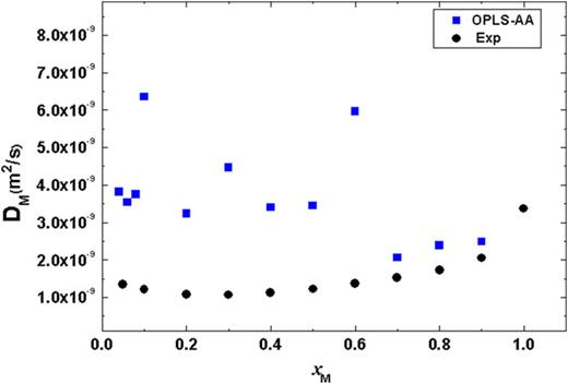 FIG. 12. Diffusion coefficient of methanol-water mixtures as a function of methanol mole fraction compared to experimental results (•)2 at T=300K.