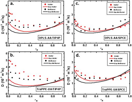 FIG. 13. Self-diffusion coefficient of methanol with TIP4P-water (left panel: a and b) and with SPCE-water (right panel: c and d) compared to experimental data at T=300K.