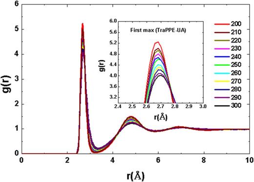 FIG. 14. Radial distribution functions for (O-O) liquid phase methanol TraPPE-UA as function of temperature.
