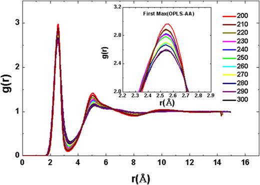FIG. 15. Radial distribution functions for (O-O) liquid phase methanol OPLS-AA as function of temperature.