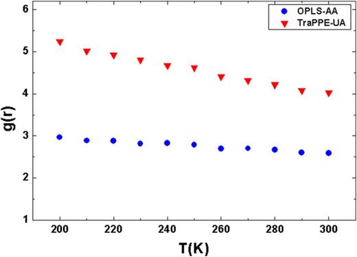 FIG. 16. First peak in the Oxygen-Oxygen radial distribution function obtained from MD results for TraPPE-UA () and OPLS-AA () force fields.