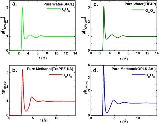 FIG. 17. RDF of oxygen-oxygen of all models (top for water models and bottom for methanol models) at T=300K.