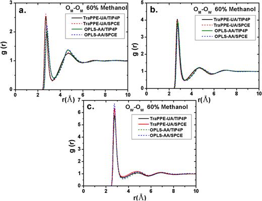 FIG. 19. RDF of oxygen-oxygen as a function of distance, the left top is the O-O RDF of methanol, while the right top and bottom graphs when water oxygen is involved at T=300K.