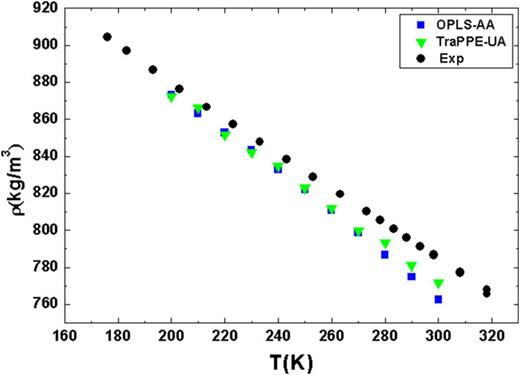 FIG. 2. The density (ρ) of TraPPE-UA and OPLS-AA force fields of methanol as a function of temperature (T) compared to experimental data.