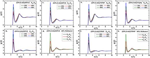 FIG. 20. RDF of oxygen-oxygen as a function of distance at different methanol mole fraction, the left-half figure (a-d) shows the RDF of OPLS-AA mixed with SPCE-water while right-half figure (e-h) shows the OPLS-AA mixed with TIP4P-water at T=300K.
