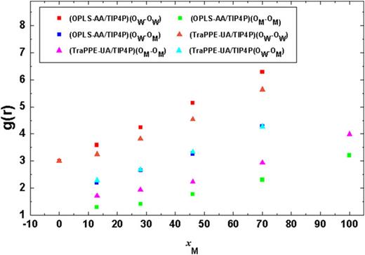 FIG. 21. Maximum value of the oxygen-oxygen RDF as a function of mole fraction of methanol for the two methanol models mixed with TIP4P-water at T=300K.