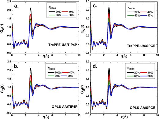 FIG. 22. The Distinct RDF of the mixtures, left panel (a and b) for TIP4P-water mixed with the two methanol models while the right panel (c and d) when SPCE-water replaces TIP4P-water at T=300K.