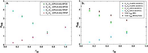 FIG. 24. Number of hydrogen bonds per molecule as a function of methanol mole fraction at T=300K, (a) H-bonds per molecule of OPLS-AA with water models, (b) H-bonds per molecule of SPCE-water with methanol models.