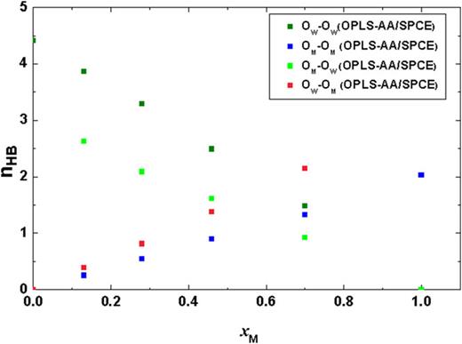 FIG. 25. Number of H-bonds per molecule as a function of mole fraction of OPLS-AA/SPCE-water mixtures at T=300K.