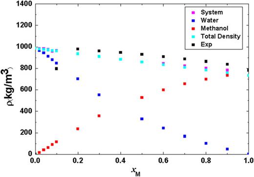 FIG. 3. Partial densities of methanol (OPLS-AA) and water (TIP4P) and total density compared to experimental data and to the relation of mixing rules at T=300K.