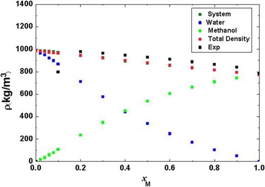 FIG. 4. Partial densities of methanol (TraPPE-UA) and water (TIP4P) and total density compared to experimental data and to the relation of mixing rules at T=300K.