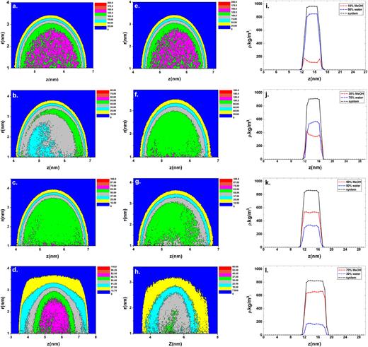 FIG. 5. Left (a-d) and middle (e-h) panels are the number density contour maps of the methanol and water of OPLS-AA/TIP4P mixtures respectively. In the right panel (i-l) are the density profiles of the molecules inside the slap as a function of distance. From top to bottom, the sub-figures are at mole fraction of methanol of 0.1, 0.3, 0.5, and 0.7 respectively at T=300K.