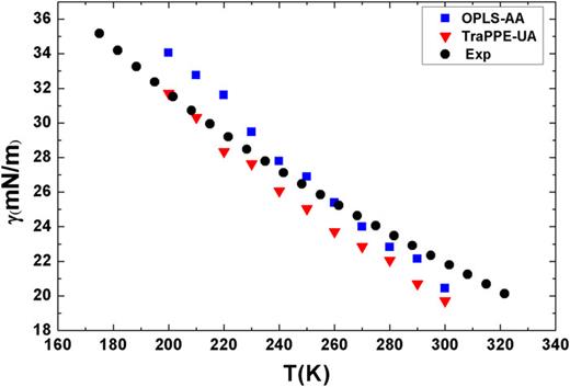 FIG. 7. Temperature dependence of the surface tension liquid methanol. The MD results are shown for TraPPE-UA () and OPLS-AA () force fields compared to experimental data (•).51