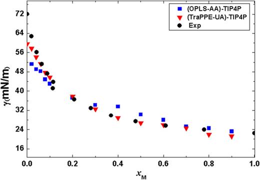 FIG. 8. Surface tension of methanol-water mixture at different mole fractions of methanol. The MD results are shown for TraPPE-UA () and OPLS-AA () force fields compared to experimental data (•)52 at T=300K.