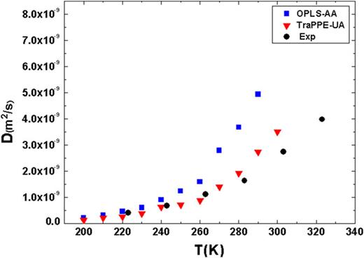 FIG. 9. Temperature dependence of the self-diffusion coefficient of pure liquid methanol. The MD results are shown for TraPPE-UA () and OPLS-AA () force fields compared to experimental data (•).53
