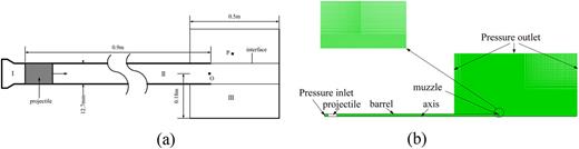 FIG. 1. Computational model (a) Computational domain (b) Grid of the computational domain.